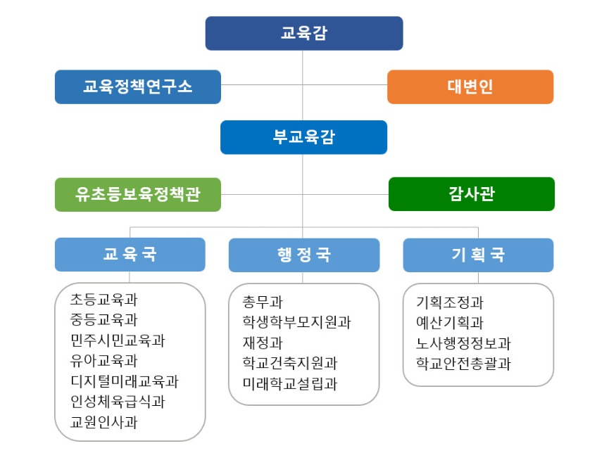 20250513-부산교육청_-민선-제6대-김석준-교육감-첫-조직-개편-단행_붙임.jpg