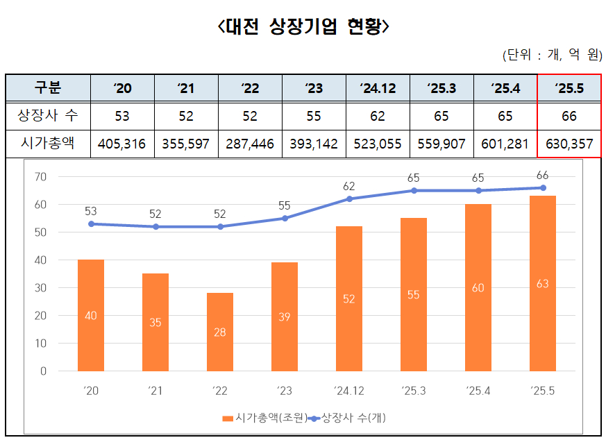 [표] 5월 대전 상장기업 현황.jpg