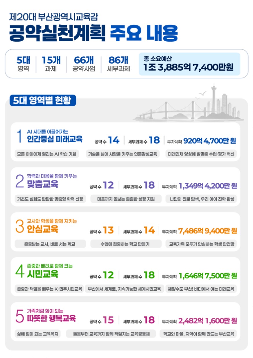 20261007 김석준 부산교육감 취임 100일 맞아 공약‘실행 로드맵’확정_붙임.jpg